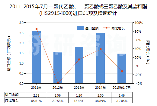 2011-2015年7月一氯代乙酸、二氯乙酸或三氯乙酸及其鹽和酯(HS29154000)進(jìn)口總額及增速統(tǒng)計(jì)